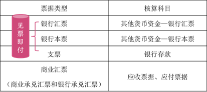 初級會(huì)計(jì)實(shí)務(wù)票據(jù)