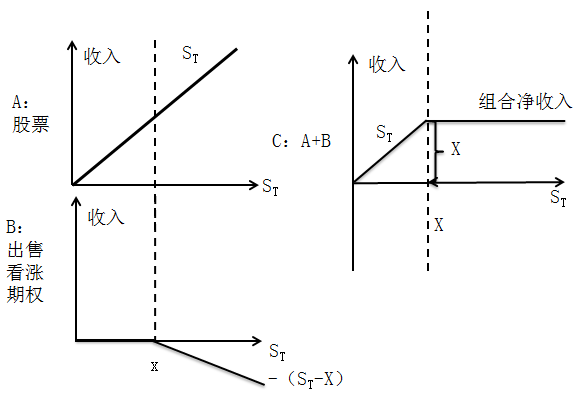 拋補(bǔ)性看漲期權(quán) 拋補(bǔ)性看漲期權(quán)