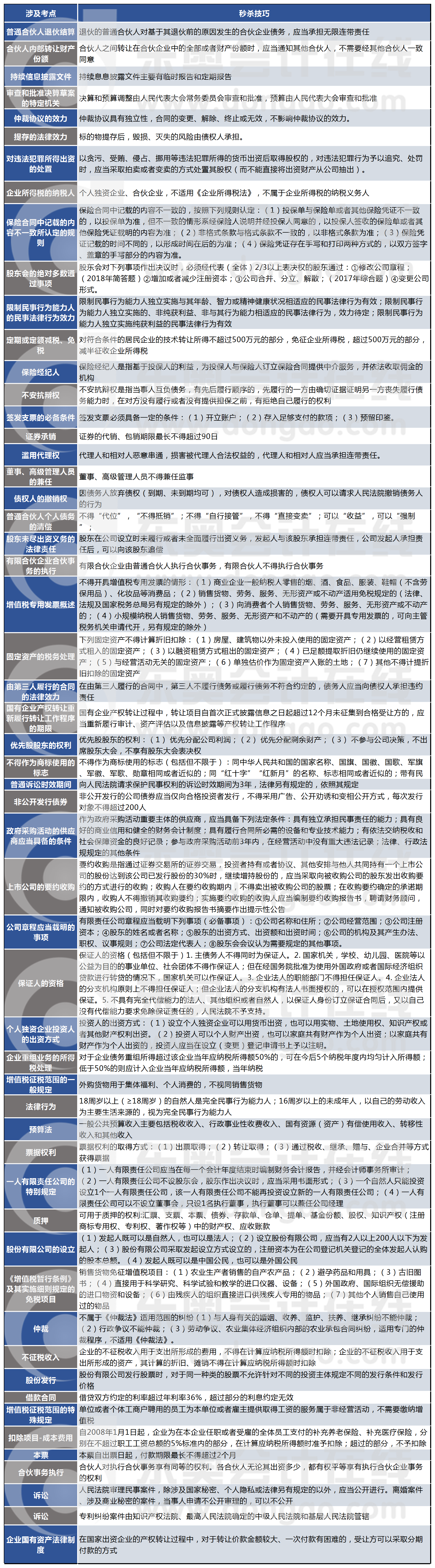 經(jīng)濟(jì)法第二批涉及考點(diǎn)