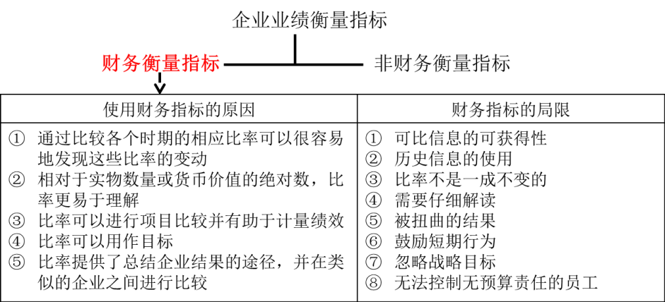 戰(zhàn)略控制的方法——企業(yè)業(yè)績(jī)衡量指標(biāo) 戰(zhàn)略控制的方法——企業(yè)業(yè)績(jī)衡量指標(biāo)