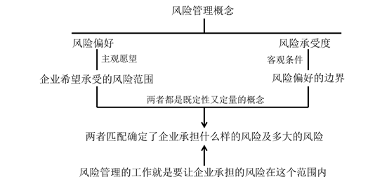 風(fēng)險管理的概念