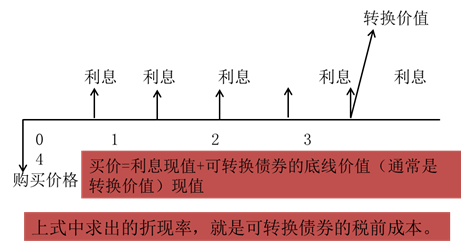 可轉(zhuǎn)換債券的稅前成本
