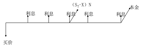 附帶認(rèn)股權(quán)證債券的籌資成本 附帶認(rèn)股權(quán)證債券的籌資成本