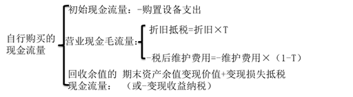 自行購買的相關現(xiàn)金流量 自行購買的相關現(xiàn)金流量