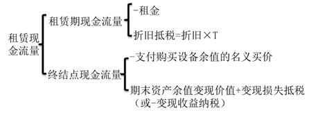 若期末所有權轉移 若期末所有權轉移