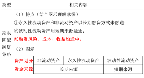 流動資產(chǎn)的融資策略1 流動資產(chǎn)的融資策略1