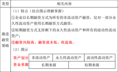 流動資產(chǎn)的融資策略3 流動資產(chǎn)的融資策略3