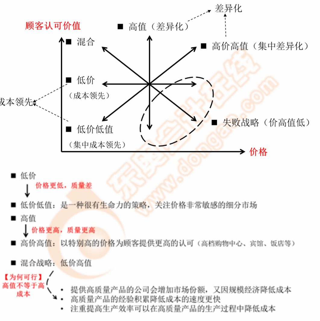 基本競爭戰(zhàn)略的綜合分析——戰(zhàn)略鐘 基本競爭戰(zhàn)略的綜合分析——戰(zhàn)略鐘