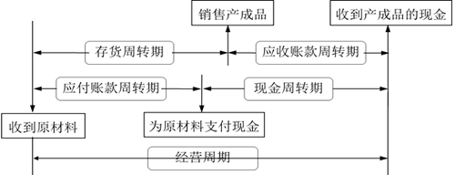 現(xiàn)金周轉(zhuǎn)期
