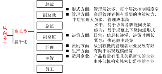 縱向分工結(jié)構(gòu) 縱向分工結(jié)構(gòu)