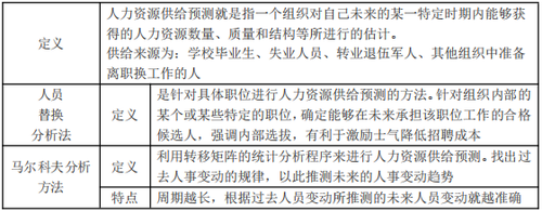 人力資源供給預(yù)測(cè)內(nèi)容及方法 人力資源供給預(yù)測(cè)內(nèi)容及方法