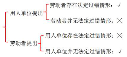勞動合同解除與服務(wù)期違約金的支付