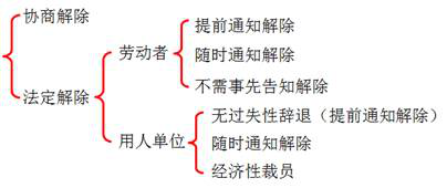 勞動(dòng)合同解除的類(lèi)型