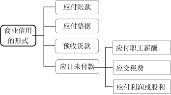 商業(yè)信用 商業(yè)信用