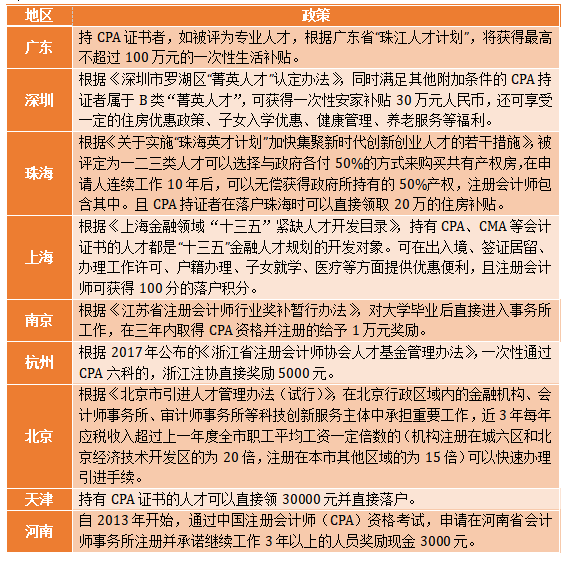 各地不同的政策優(yōu)待