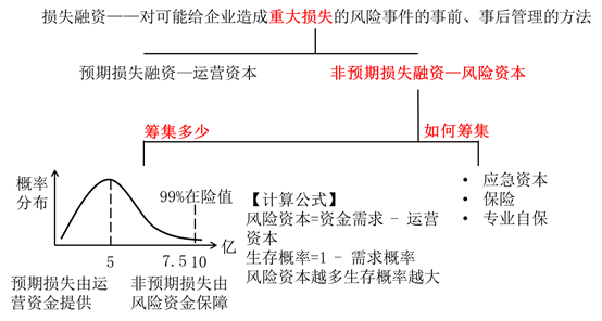 損失事件管理 損失事件管理