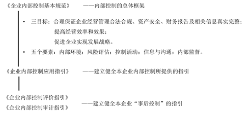 我國內部控制規(guī)范體系