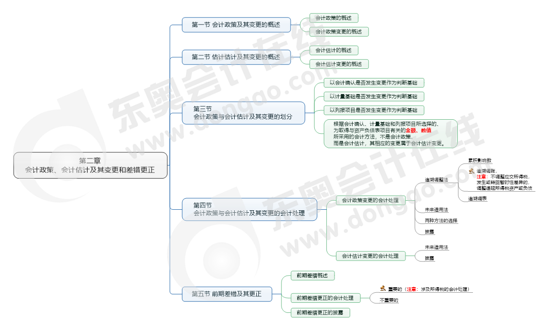 第二章 會計政策、會計估計及其變更和差錯更正
