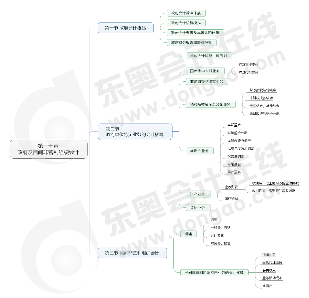 第三十章 政府及民間非營(yíng)利組織會(huì)計(jì)