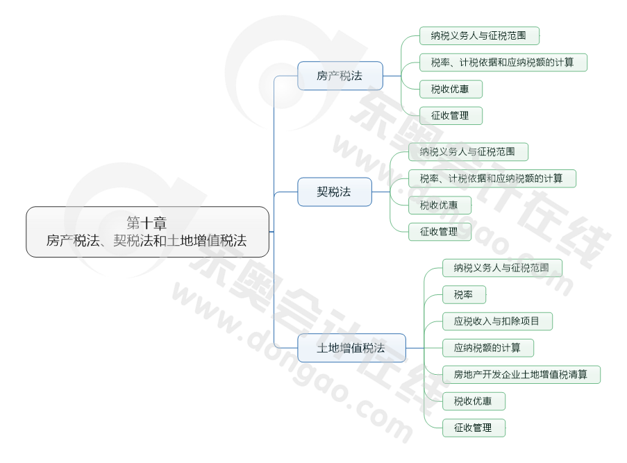 第十章 房產(chǎn)稅法、契稅法和土地增值稅法