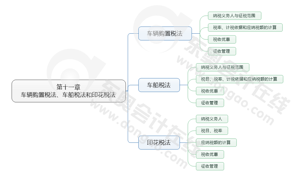 第十一章 車輛購置稅法、車船稅法和印花稅法