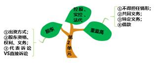 總結(jié) 總結(jié)