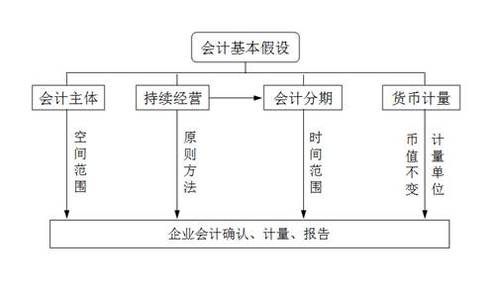 會計(jì)基本假設(shè) 會計(jì)基本假設(shè)