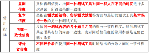 常用的信度測試方式類型