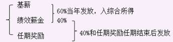 中央企業(yè)負(fù)責(zé)人薪酬管理及稅務(wù)處理 中央企業(yè)負(fù)責(zé)人薪酬管理及稅務(wù)處理