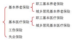 初級會計基本社會保險的體系