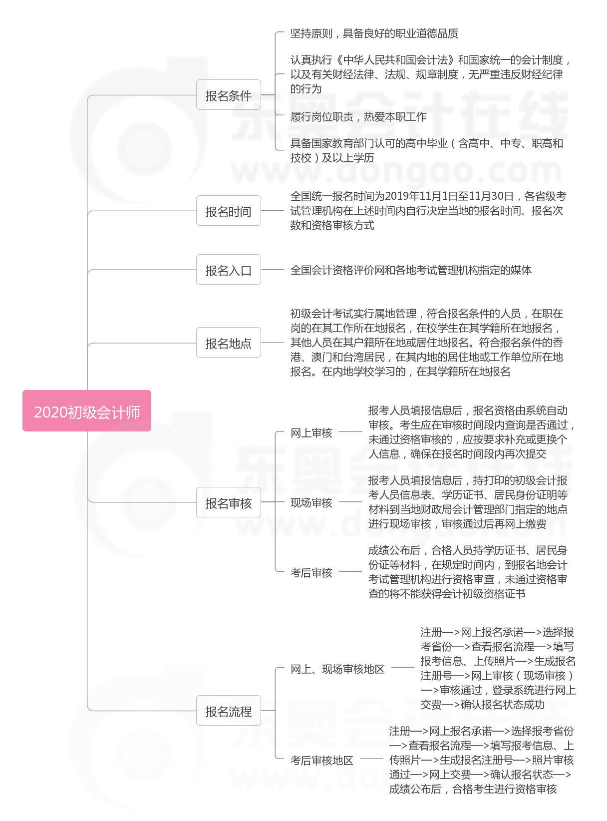 初級會計職稱考試報名政策