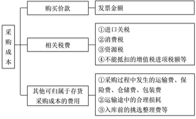 存貨的采購(gòu)成本 存貨的采購(gòu)成本