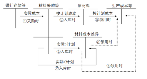 計(jì)劃成本核算下的賬務(wù)處理 計(jì)劃成本核算下的賬務(wù)處理