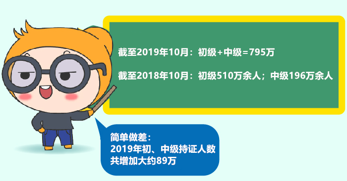 初級會計持證人數(shù)增加