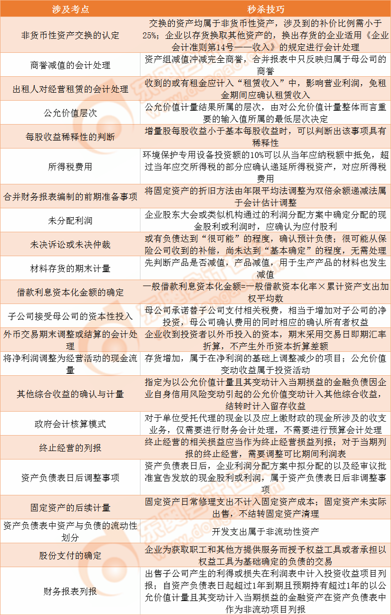 第一套考生回憶版試題涉及的考點(diǎn)統(tǒng)計(jì)