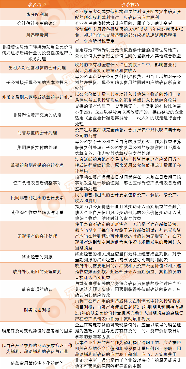 第二套考生回憶版試題涉及的考點(diǎn)統(tǒng)計(jì)