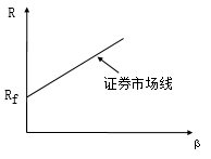 證券市場(chǎng)線 證券市場(chǎng)線