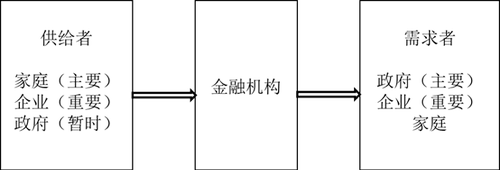 金融市場的構成要素 金融市場的構成要素