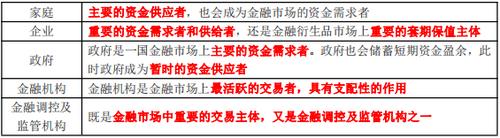 金融市場的構成要素 金融市場的構成要素