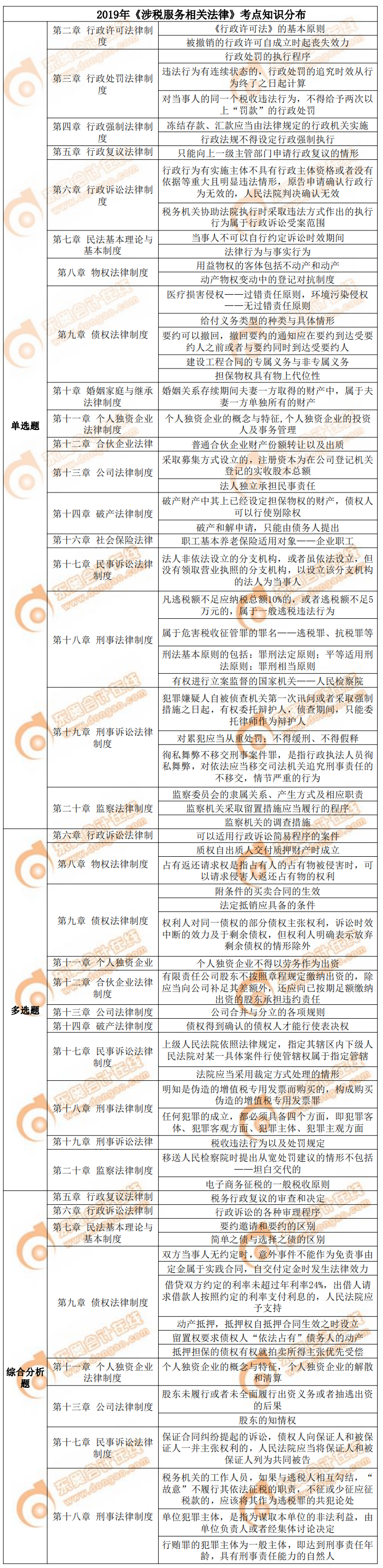 2019年《涉稅服務(wù)相關(guān)法律》考點(diǎn)知識(shí)分布 2019年《涉稅服務(wù)相關(guān)法律》考點(diǎn)知識(shí)分布