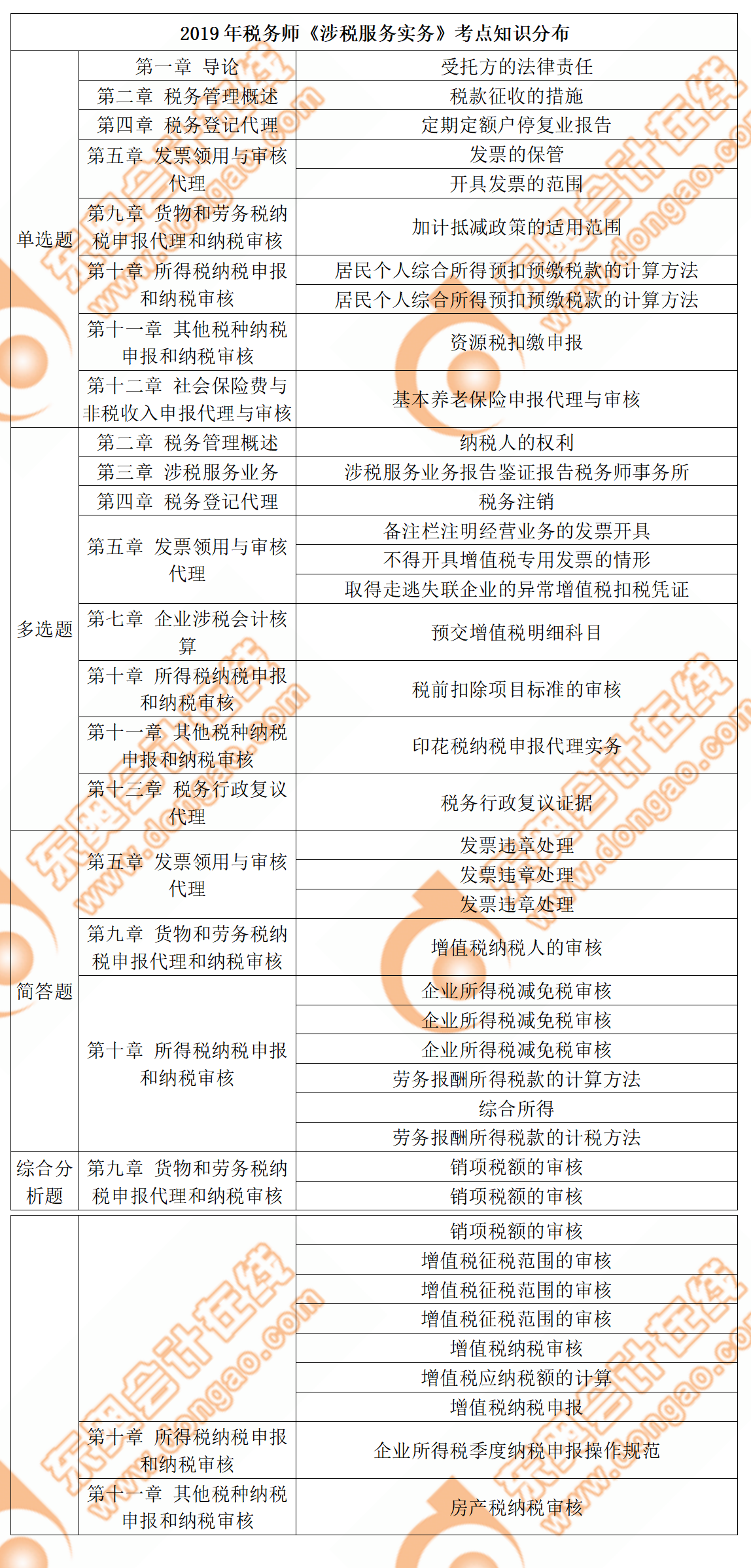 《涉稅服務(wù)實務(wù)》考點知識分布總結(jié)