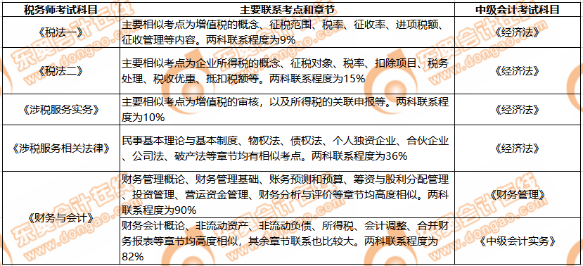 稅務(wù)師與中級(jí)