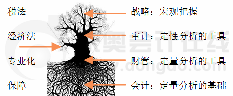 科目知識具有內(nèi)在聯(lián)系
