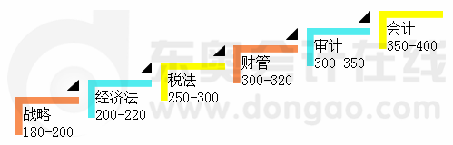 各科大約需要多少學(xué)習(xí)時間