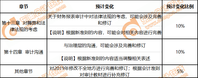 審計教材變化預測