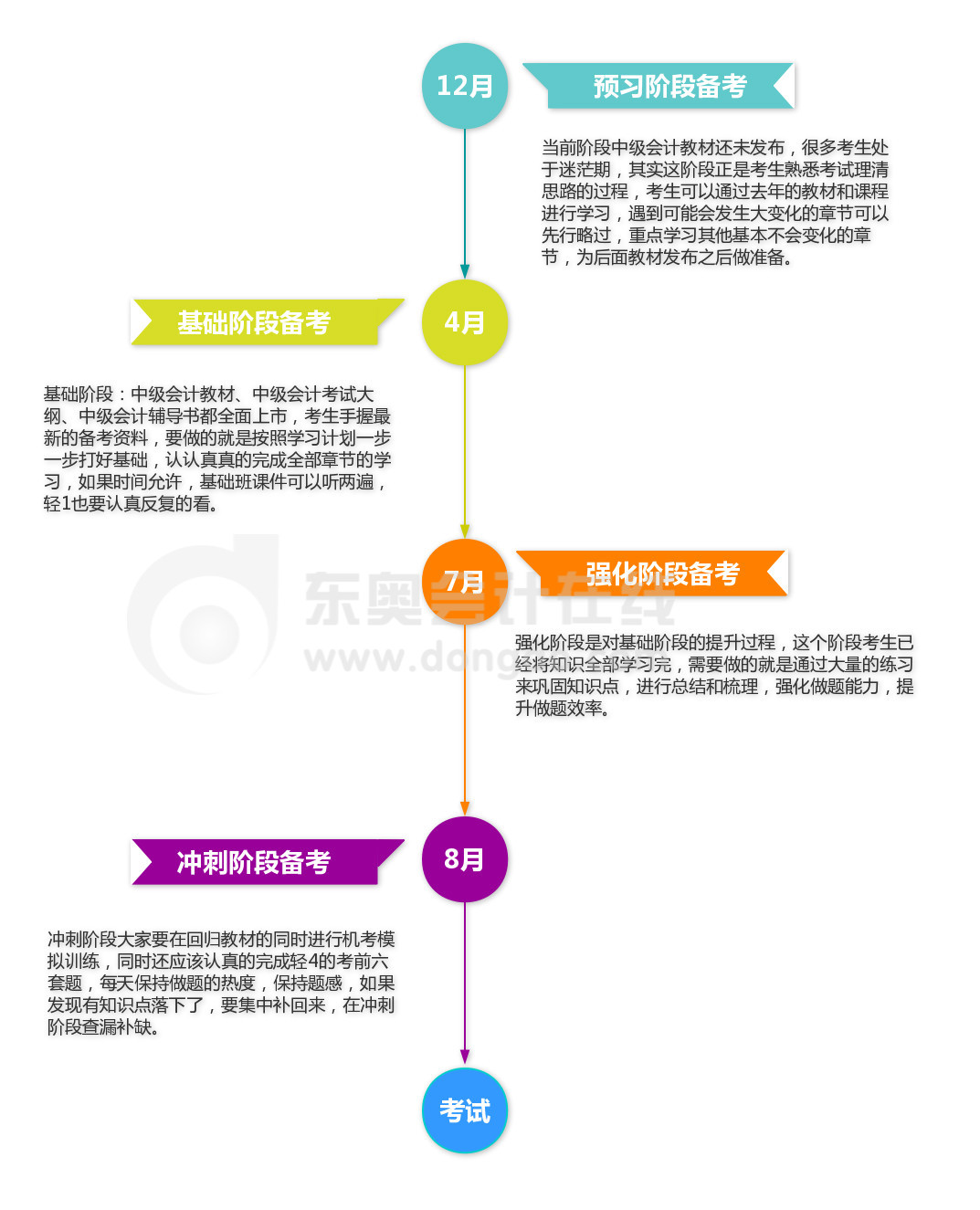 中級(jí)會(huì)計(jì)備考階段