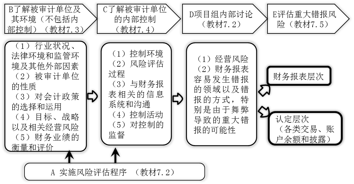 風(fēng)險(xiǎn)識(shí)別和評(píng)估的框架 風(fēng)險(xiǎn)識(shí)別和評(píng)估的框架