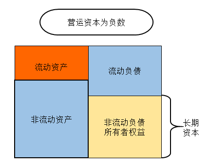 營運資本為負(fù)數(shù) 營運資本為負(fù)數(shù)
