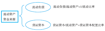 與營運資本配置比率的關(guān)系 與營運資本配置比率的關(guān)系
