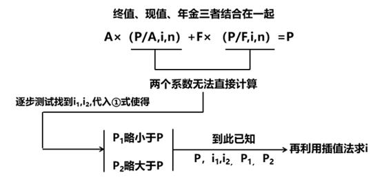 系數(shù)未知的利率計算 系數(shù)未知的利率計算
